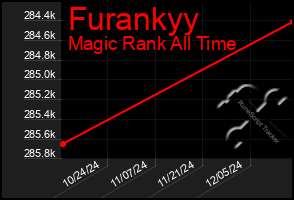 Total Graph of Furankyy