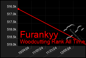 Total Graph of Furankyy