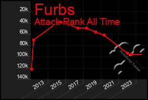 Total Graph of Furbs