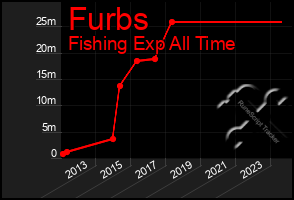 Total Graph of Furbs