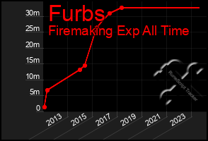 Total Graph of Furbs