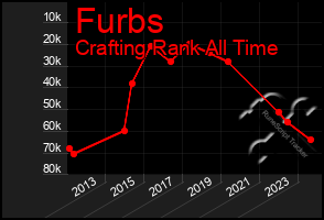 Total Graph of Furbs