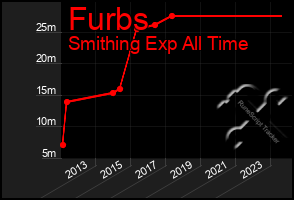 Total Graph of Furbs