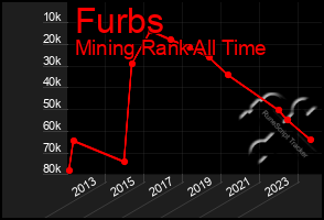 Total Graph of Furbs