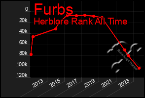 Total Graph of Furbs