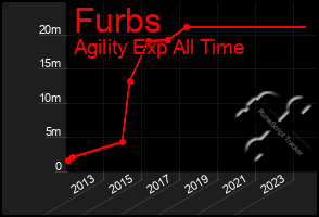 Total Graph of Furbs