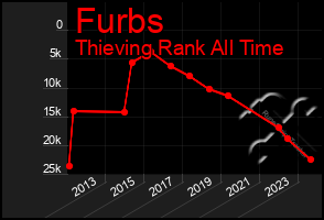 Total Graph of Furbs