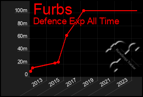 Total Graph of Furbs