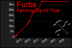 Total Graph of Furbs