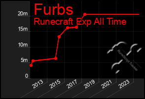 Total Graph of Furbs