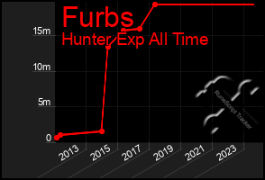 Total Graph of Furbs