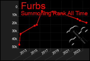 Total Graph of Furbs