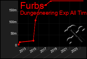 Total Graph of Furbs