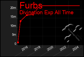 Total Graph of Furbs