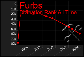 Total Graph of Furbs