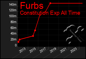 Total Graph of Furbs