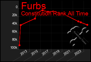 Total Graph of Furbs