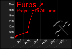 Total Graph of Furbs