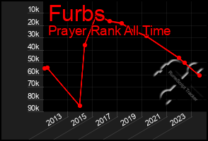 Total Graph of Furbs