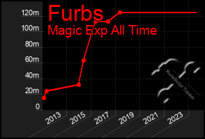 Total Graph of Furbs