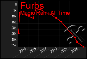 Total Graph of Furbs