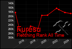 Total Graph of Furesu