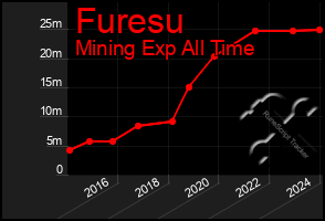 Total Graph of Furesu