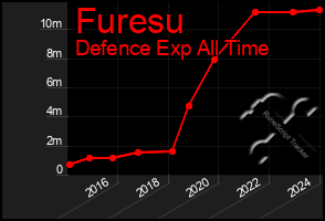 Total Graph of Furesu