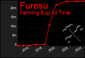 Total Graph of Furesu