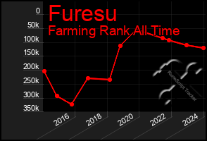 Total Graph of Furesu