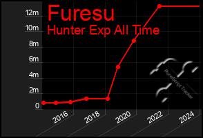 Total Graph of Furesu