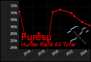 Total Graph of Furesu