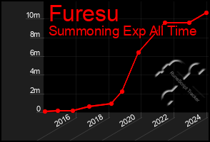 Total Graph of Furesu