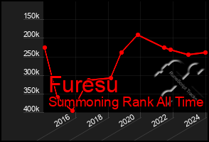 Total Graph of Furesu