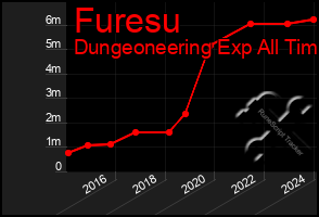 Total Graph of Furesu