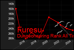 Total Graph of Furesu