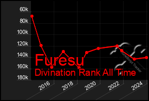 Total Graph of Furesu