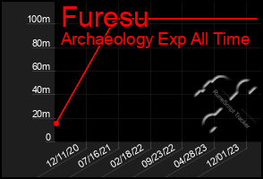 Total Graph of Furesu