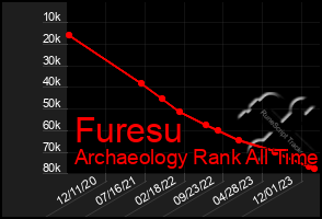 Total Graph of Furesu