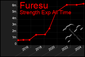 Total Graph of Furesu