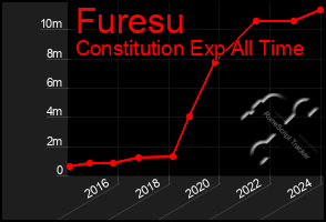 Total Graph of Furesu