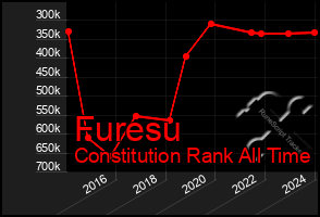 Total Graph of Furesu