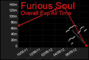 Total Graph of Furious Soul