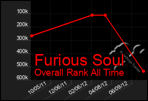 Total Graph of Furious Soul