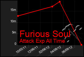 Total Graph of Furious Soul