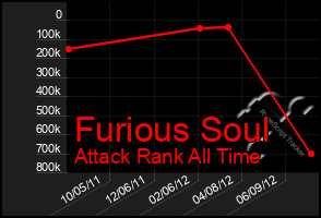 Total Graph of Furious Soul