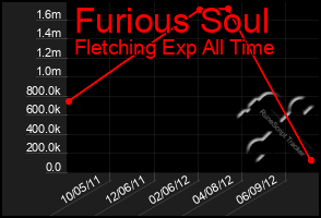 Total Graph of Furious Soul