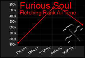 Total Graph of Furious Soul