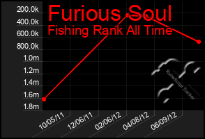 Total Graph of Furious Soul