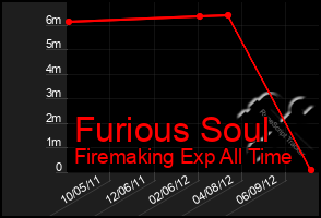 Total Graph of Furious Soul